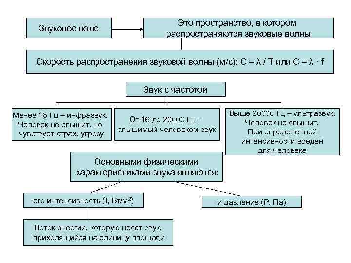 Это пространство, в котором распространяются звуковые волны Звуковое поле Скорость распространения звуковой волны (м/с):