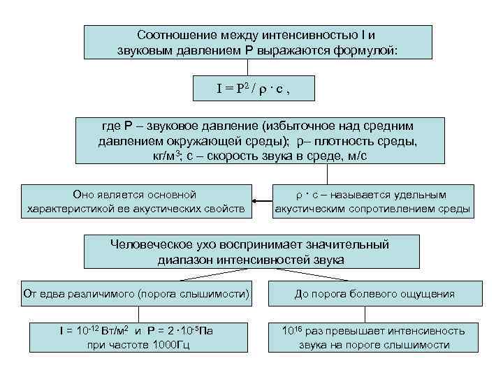 Соотношение между интенсивностью I и звуковым давлением Р выражаются формулой: I = P 2