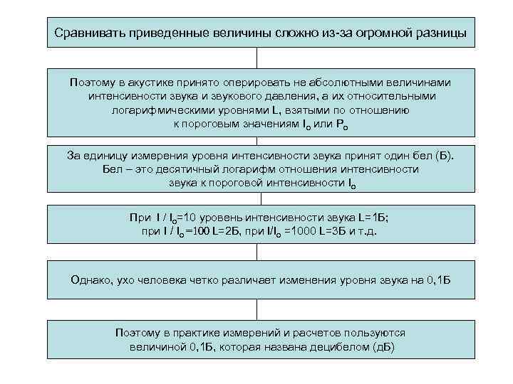 Сравнивать приведенные величины сложно из-за огромной разницы Поэтому в акустике принято оперировать не абсолютными