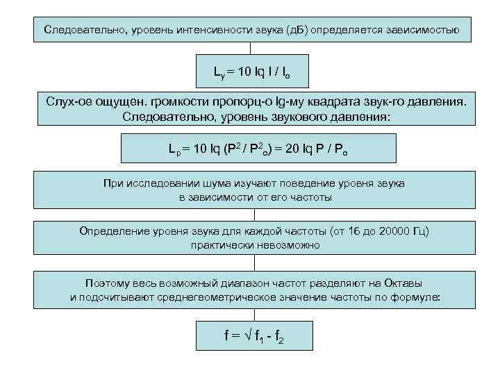 Следовательно, уровень интенсивности звука (д. Б) определяется зависимостью Lу = 10 lq I /