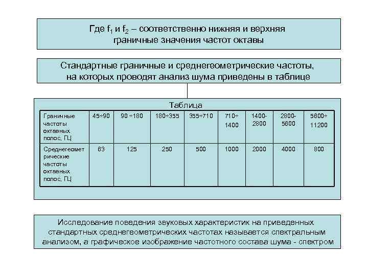 Где f 1 и f 2 – соответственно нижняя и верхняя граничные значения частот