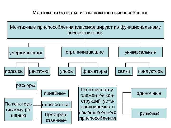 Монтажная оснастка и такелажные приспособления Монтажные приспособления классифицируют по функциональному назначению на: ограничивающие удерживающие