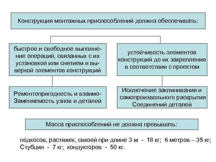 Конструкция монтажных приспособлений должна обеспечивать: быстрое и свободное выполнение операций, связанных с их установкой