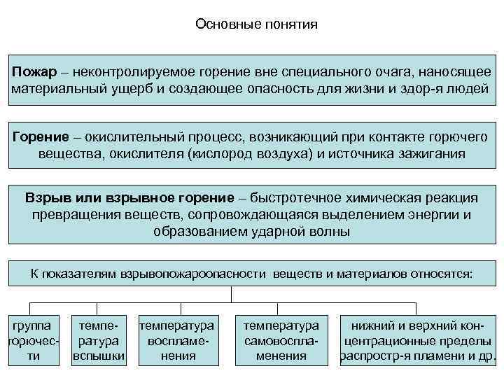 Основные понятия Пожар – неконтролируемое горение вне специального очага, наносящее материальный ущерб и создающее