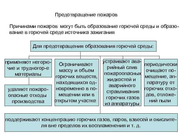 Способы исключения условий образования горючей среды. Предотвращение образования горючей среды. Предотвращение образования источника воспламенения. Исключение условий образования горючей среды производится.