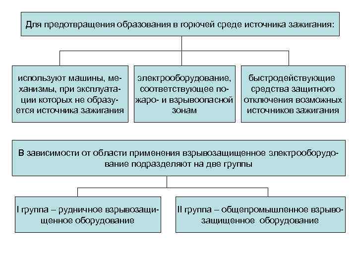 Каким образом производится исключение образования горючей среды