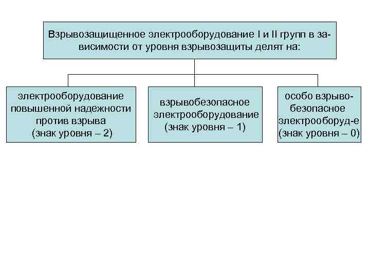 Электрооборудование повышенной надежности против взрыва. Взрывобезопасное Электрооборудование уровень 1. Знак уровня взрывозащиты электрооборудования. Уровни взрывозащиты электрооборудования. Электрооборудование повышенной надежности против взрыва уровень 2.