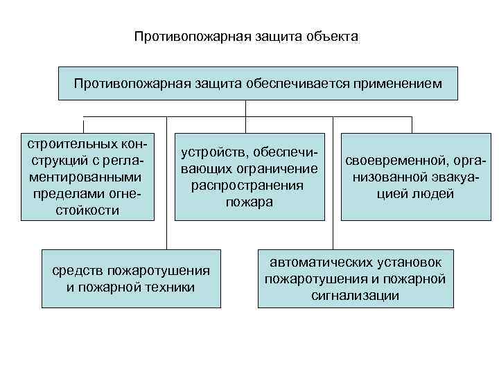 Противопожарная защита термины