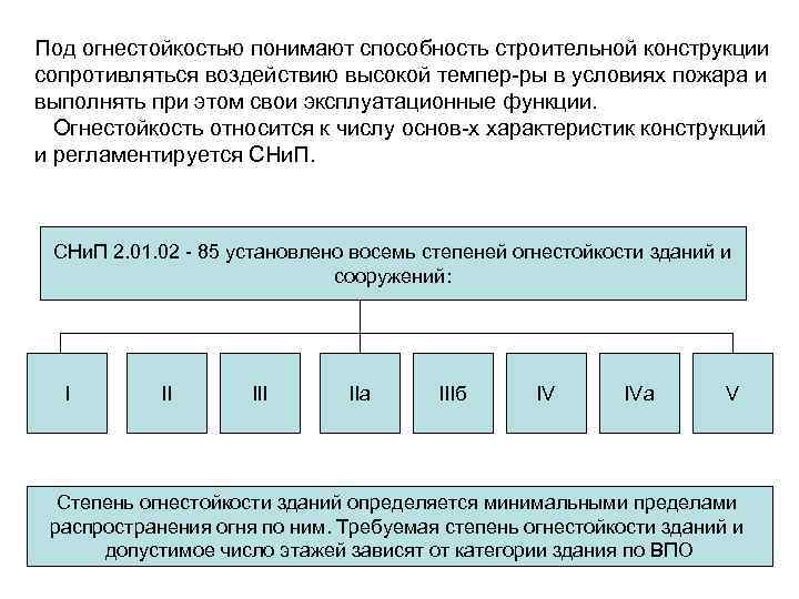 Под огнестойкостью понимают способность строительной конструкции сопротивляться воздействию высокой темпер-ры в условиях пожара и