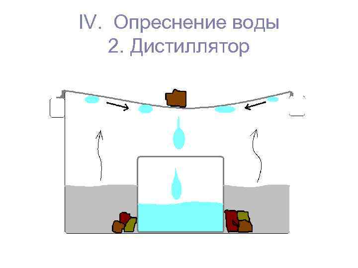IV. Опреснение воды 2. Дистиллятор 