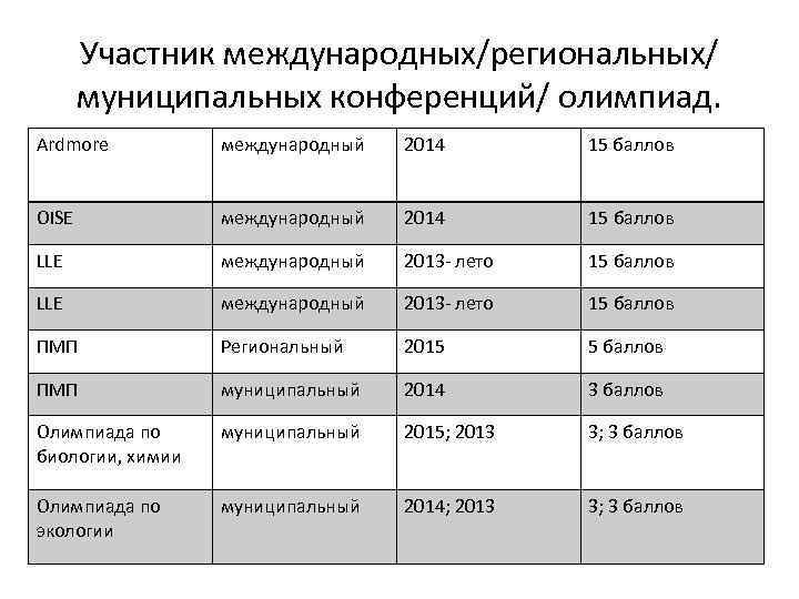 Участник международных/региональных/ муниципальных конференций/ олимпиад. Ardmore международный 2014 15 баллов OISE международный 2014 15