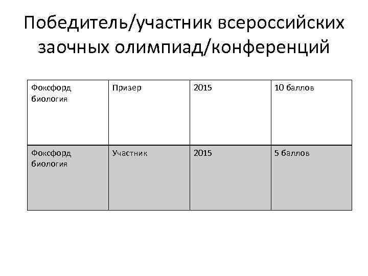 Победитель/участник всероссийских заочных олимпиад/конференций Фоксфорд биология Призер 2015 10 баллов Фоксфорд биология Участник 2015