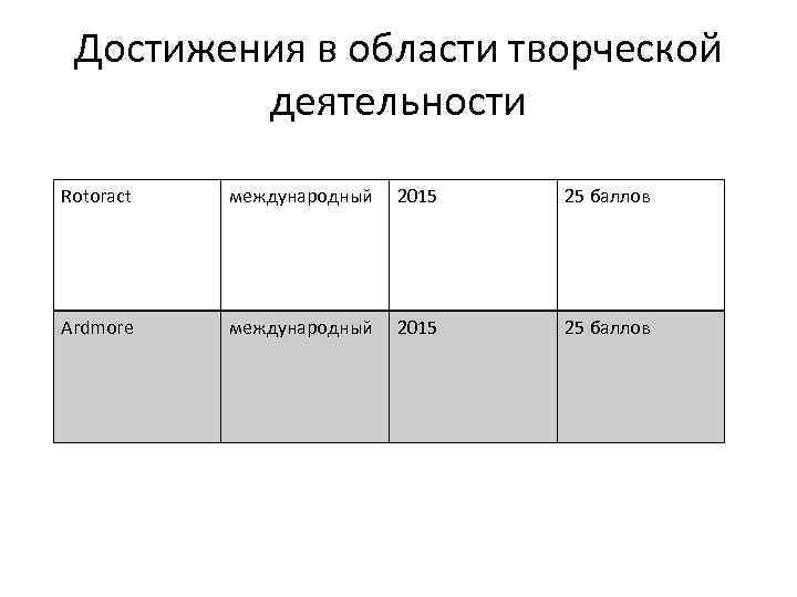 Достижения в области творческой деятельности Rotoract международный 2015 25 баллов Ardmore международный 2015 25