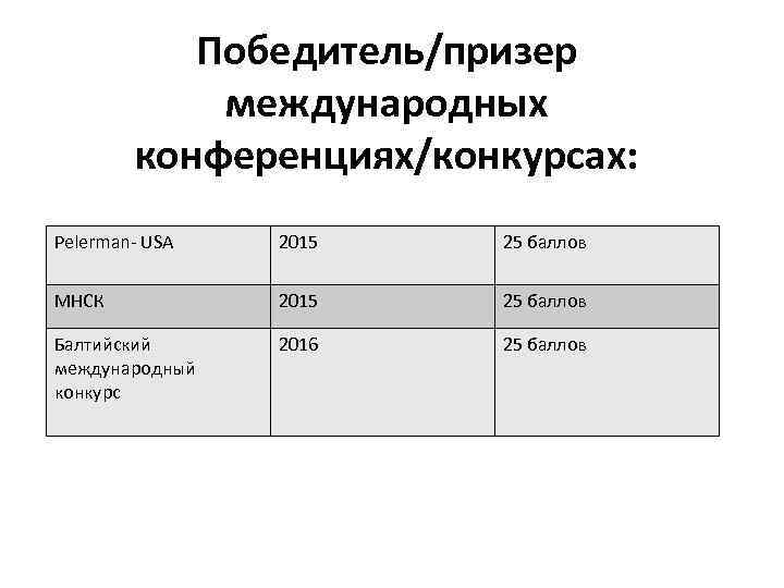 Победитель/призер международных конференциях/конкурсах: Pelerman- USA 2015 25 баллов МНСК 2015 25 баллов Балтийский международный