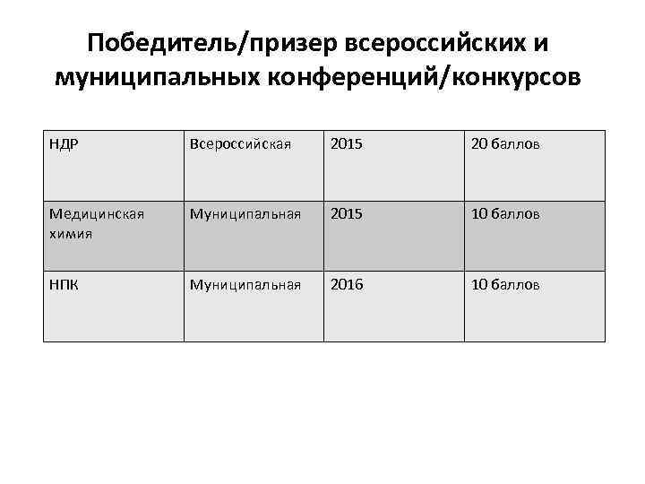 Победитель/призер всероссийских и муниципальных конференций/конкурсов НДР Всероссийская 2015 20 баллов Медицинская химия Муниципальная 2015