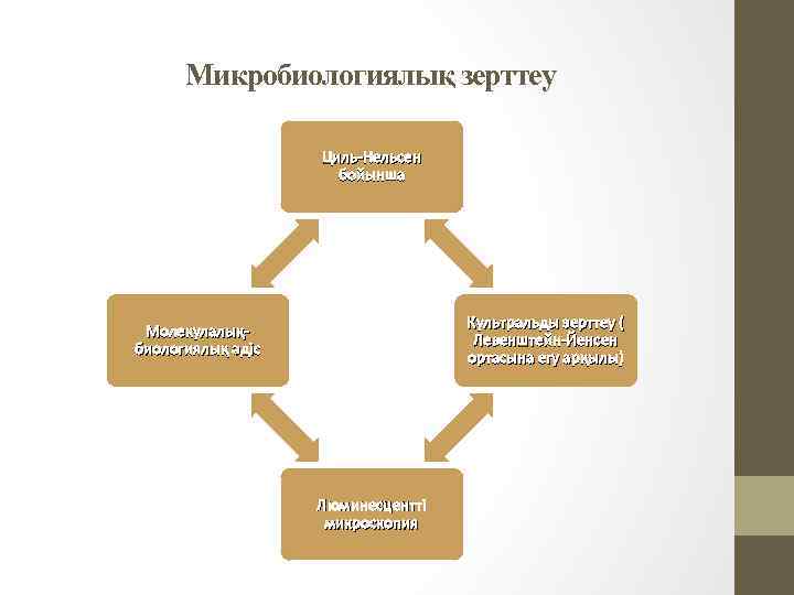 Микробиологиялық зерттеу Циль-Нельсен бойынша Культральды зерттеу ( Левенштейн-Йенсен ортасына егу арқылы) Молекулалықбиологиялық әдіс Люминесцентті