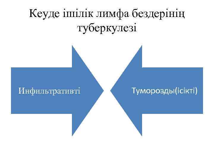 Кеуде ішілік лимфа бездерінің туберкулезі Инфильтративті Туморозды(ісікті) 