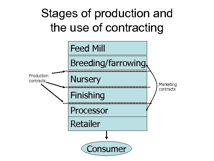 Stages of production and the use of contracting Feed Mill Breeding/farrowing Production contracts Nursery