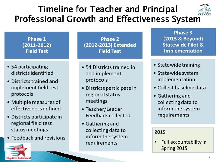 Timeline for Teacher and Principal Professional Growth and Effectiveness System 3 