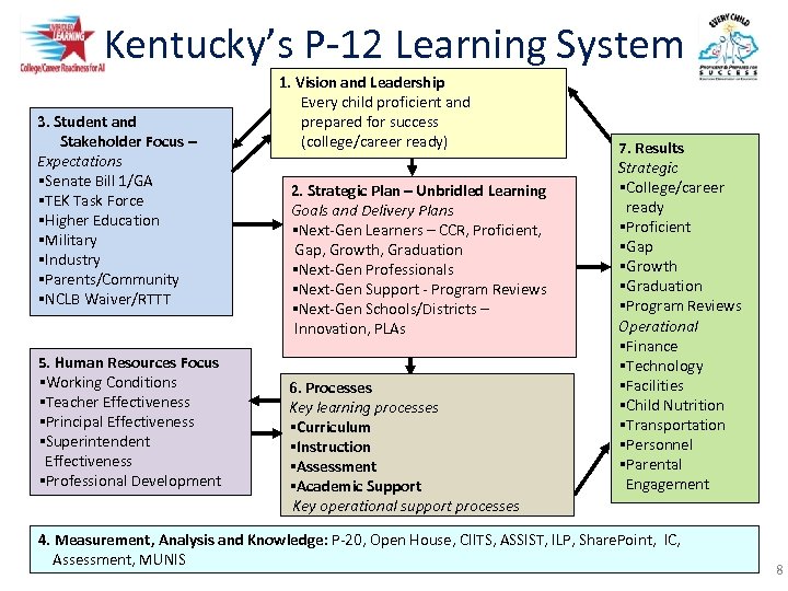 Kentucky’s P-12 Learning System 3. Student and Stakeholder Focus – Expectations §Senate Bill 1/GA