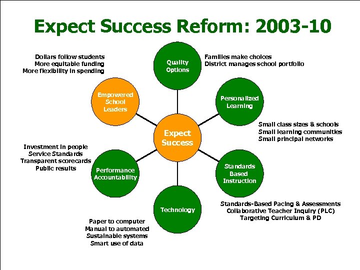 Expect Success Reform: 2003 -10 Dollars follow students More equitable funding More flexibility in