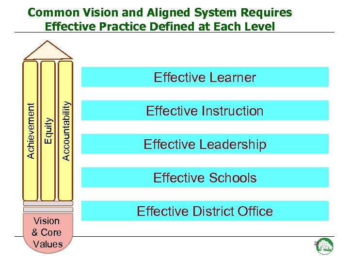 Common Vision and Aligned System Requires Effective Practice Defined at Each Level Accountability Equity