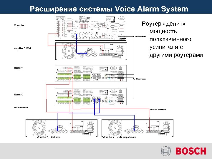 Расширение системы Voice Alarm System Роутер «делит» мощность подключенного усилителя с другими роутерами Controller