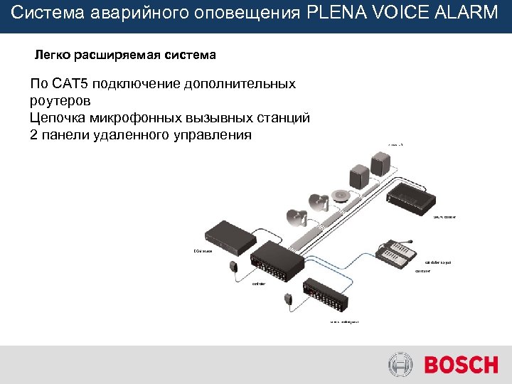 Система аварийного оповещения PLENA VOICE ALARM Легко расширяемая система По CAT 5 подключение дополнительных