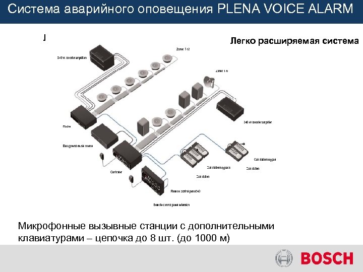 Система аварийного оповещения PLENA VOICE ALARM Легко расширяемая система Микрофонные вызывные станции с дополнительными
