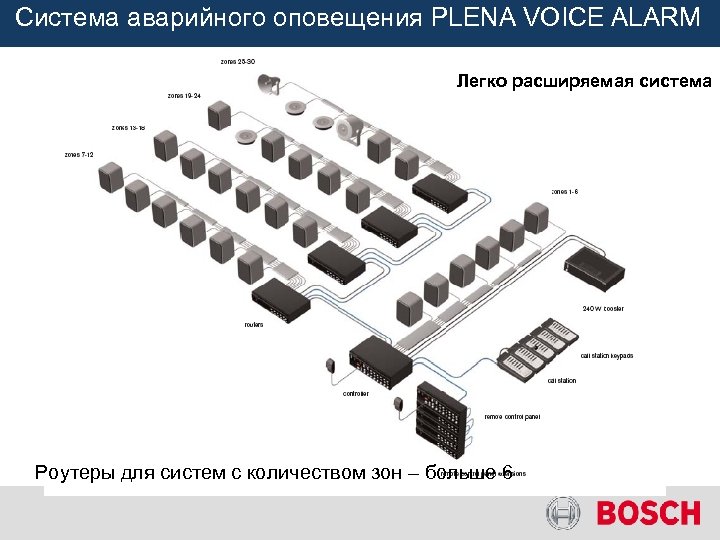 Система аварийного оповещения PLENA VOICE ALARM Легко расширяемая система Роутеры для систем с количеством