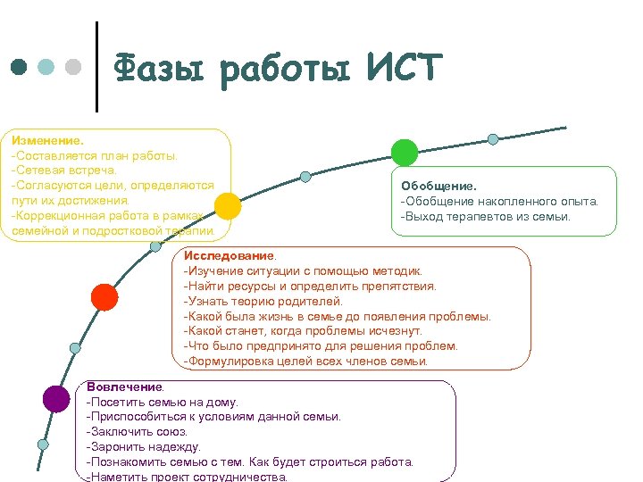 Фазы работы ИСТ Изменение. -Составляется план работы. -Сетевая встреча. -Согласуются цели, определяются пути их