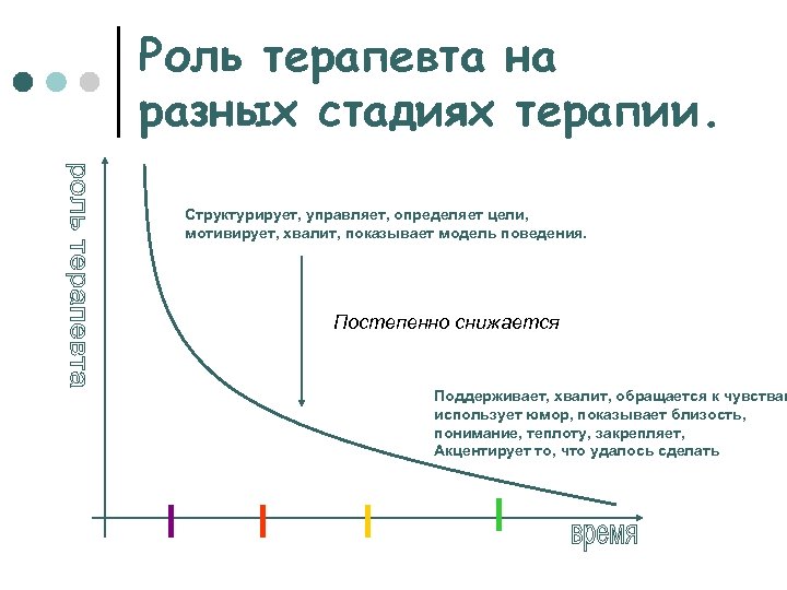 Роль терапевта на разных стадиях терапии. Структурирует, управляет, определяет цели, мотивирует, хвалит, показывает модель