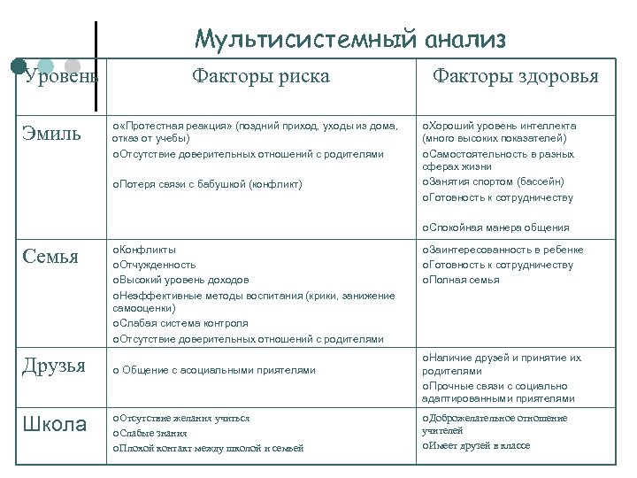 Мультисистемный анализ Уровень Эмиль Факторы риска Факторы здоровья ¢ «Протестная реакция» (поздний приход, уходы