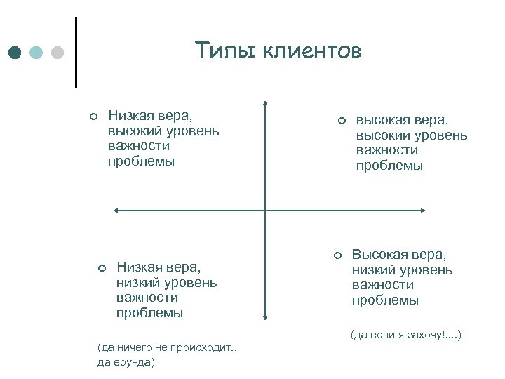 Типы клиентов ¢ ¢ Низкая вера, высокий уровень важности проблемы Низкая вера, низкий уровень