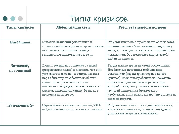 Типы кризисов Мобилизация сети Результативность встречи Внезапный Высокая мотивация участников и хорошая мобилизация на