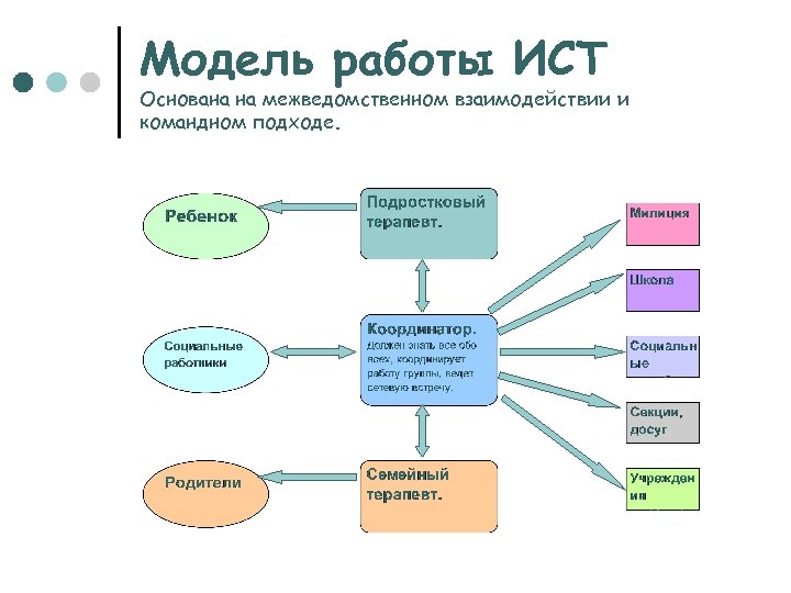 Модель работы ИСТ Основана на межведомственном взаимодействии и командном подходе. 