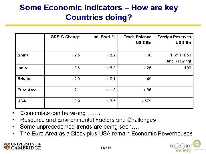Some Economic Indicators – How are key Countries doing? GDP % Change Trade Balance