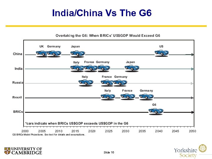 India/China Vs The G 6 Slide 16 