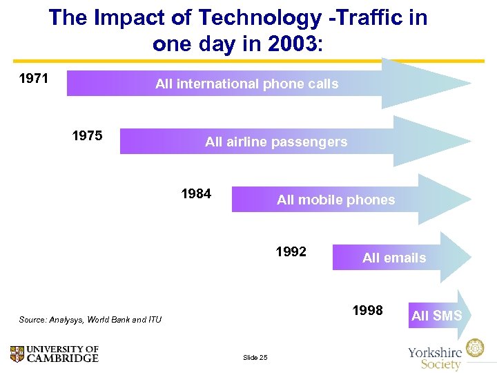 The Impact of Technology -Traffic in one day in 2003: 1971 All international phone