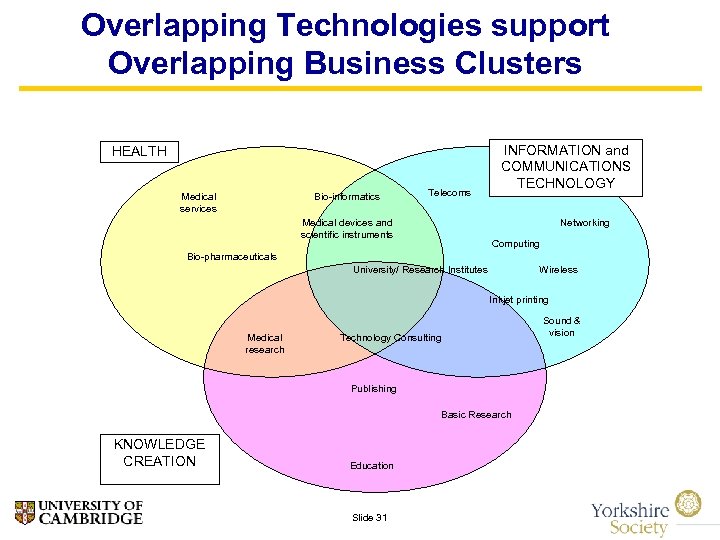 Overlapping Technologies support Overlapping Business Clusters HEALTH Medical services Bio-informatics Telecoms Medical devices and