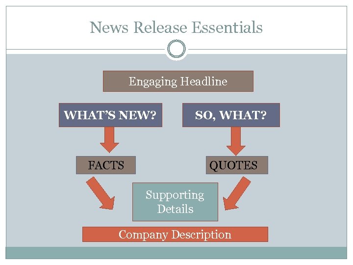 News Release Essentials Engaging Headline WHAT’S NEW? SO, WHAT? FACTS QUOTES Supporting Details Company