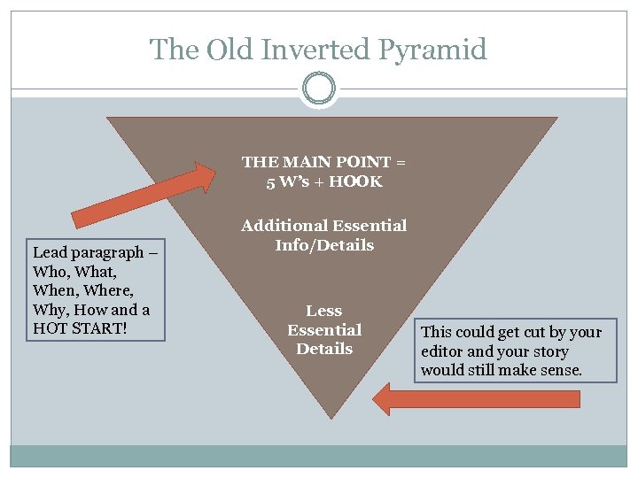 The Old Inverted Pyramid THE MAIN POINT = 5 W’s + HOOK Lead paragraph