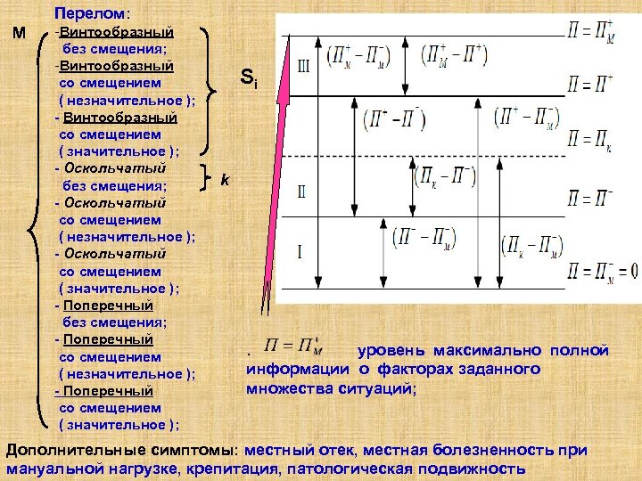 Перелом: M -Винтообразный без смещения; -Винтообразный со смещением ( незначительное ); - Винтообразный со