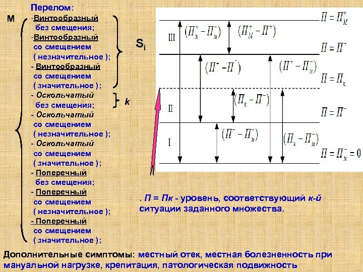 Перелом: M -Винтообразный без смещения; -Винтообразный со смещением ( незначительное ); - Винтообразный со