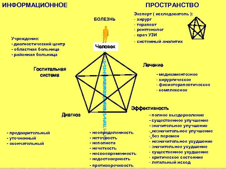 ИНФОРМАЦИОННОЕ ПРОСТРАНСТВО БОЛЕЗНЬ Учреждение: - диагностический центр - областная больница - районная больница Человек