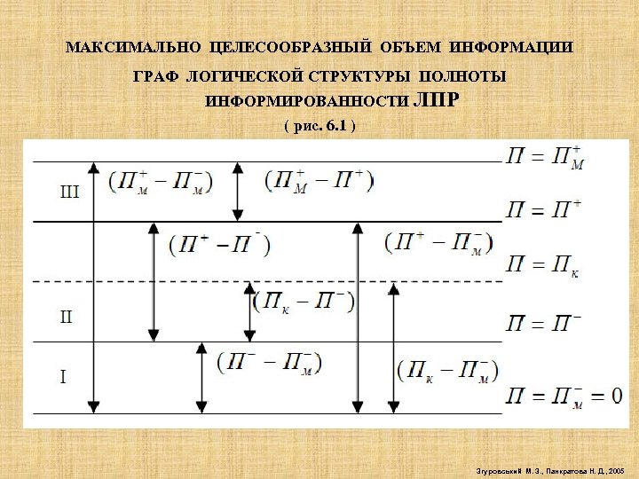 МАКСИМАЛЬНО ЦЕЛЕСООБРАЗНЫЙ ОБЪЕМ ИНФОРМАЦИИ ГРАФ ЛОГИЧЕСКОЙ СТРУКТУРЫ ПОЛНОТЫ ИНФОРМИРОВАННОСТИ ЛПР ( рис. 6. 1