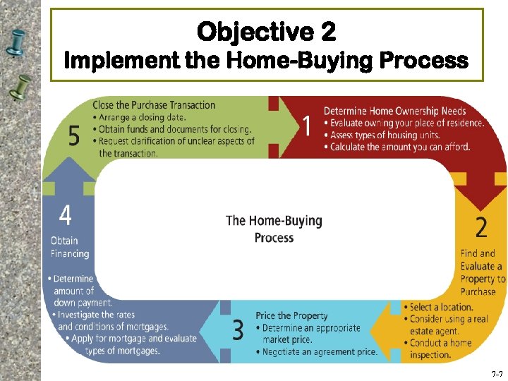 Objective 2 Implement the Home-Buying Process 7 -7 