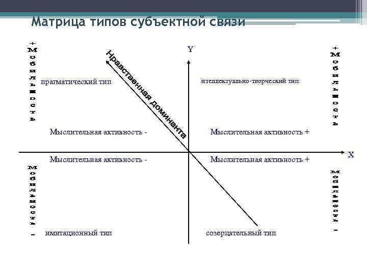 Матрица типов субъектной связи Y прагматический тип ителлектуально-творческий тип Мыслительная активность - Мыслительная активность