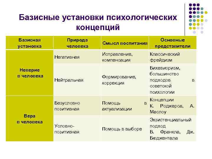 Базисные установки психологических концепций Базисная установка Природа человека Смысл воспитания Основные представители Исправление, компенсация