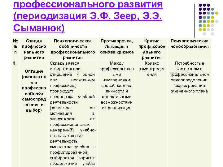 профессионального развития (периодизация Э. Ф. Зеер, Э. Э. Сыманюк) № Стадия Психологические Противоречие, Кризис